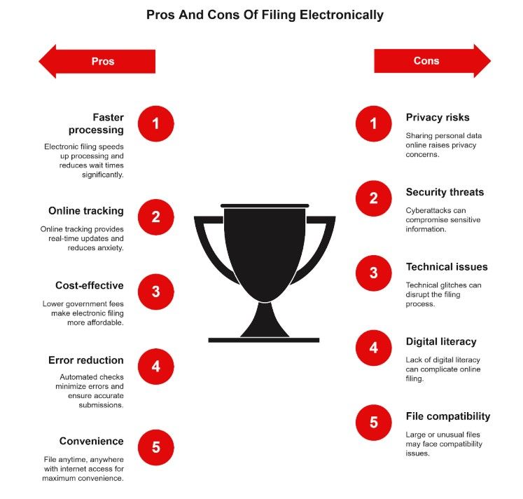 A diagram comparing pros and cons of electronic filing methods for copyright applications, with five points on each side and a trophy icon in the center. Pros highlight speed and convenience; cons cite privacy, security, and technical issues.