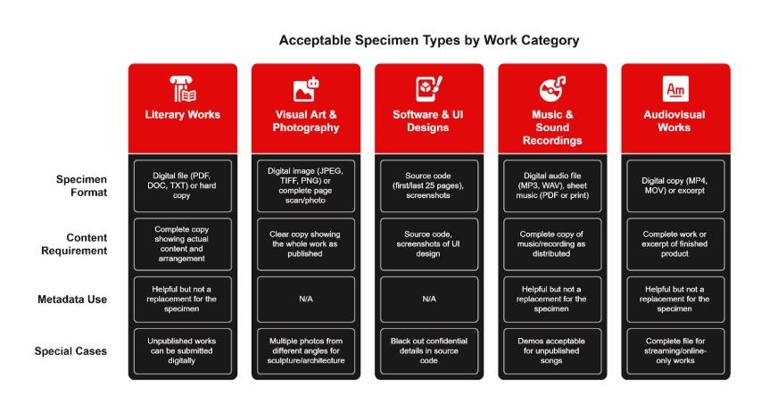 A chart outlining acceptable specimen types, content requirements, metadata use, and special cases for five work categories—aligned with copyright application specimen requirements from the Copyright Office.