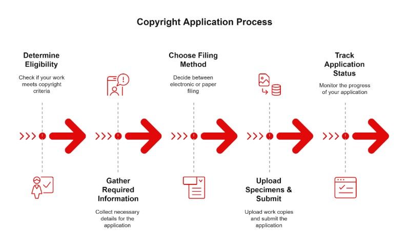Infographic outlining the copyright applications process with five steps: determine eligibility, gather information, choose filing method, upload specimens, and track application status.