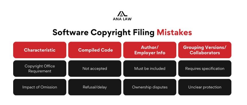 A table summarizes common software copyright filing mistakes for Software Developers by characteristic—compiled code, author/employer info, and grouping versions/collaborators—with related issues and impacts.